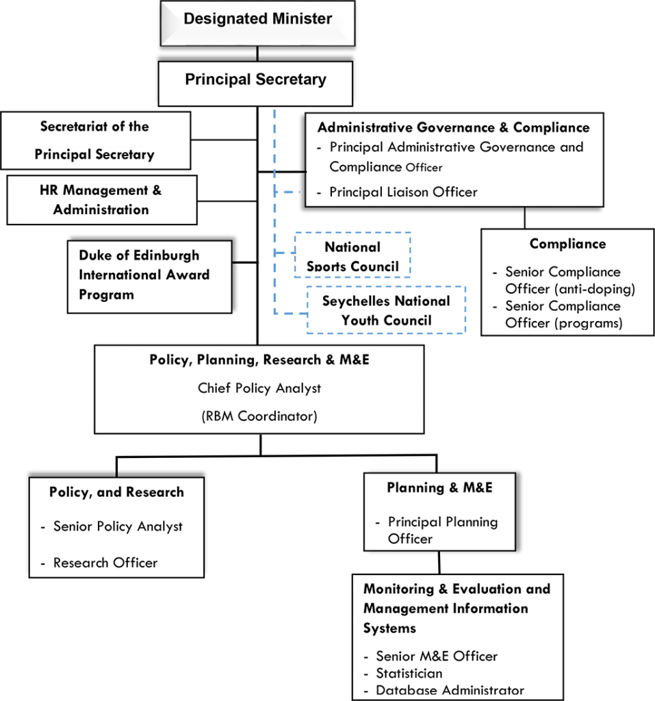 Structure Youth and Sport Department